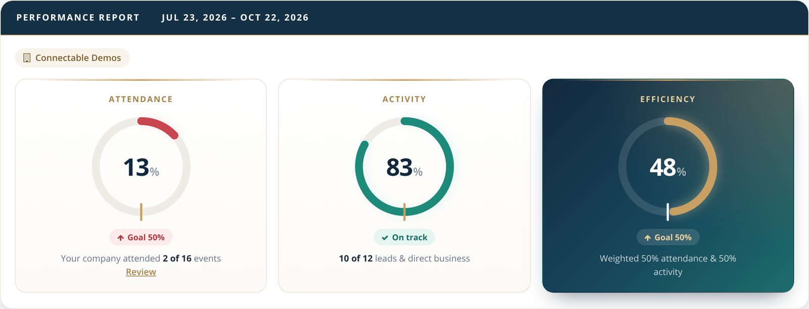 Performance report with attendance, activity and efficiency rings, each showing the goal and whether the member is on track.